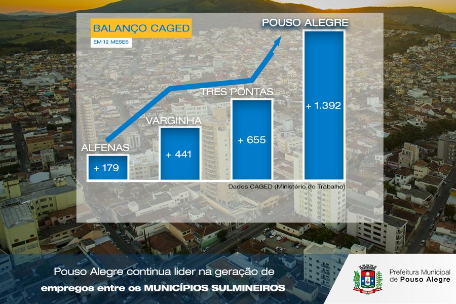 Pouso Alegre continua liderando geração de empregos segundo CAGED