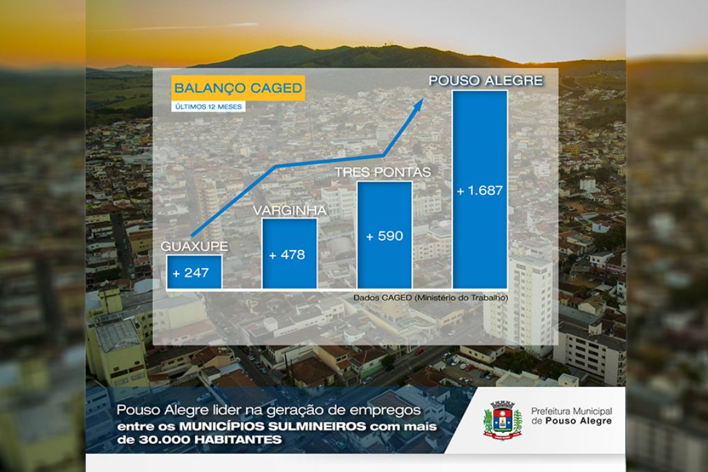 Pouso Alegre continua liderando na geração de empregos no Sul de Minas