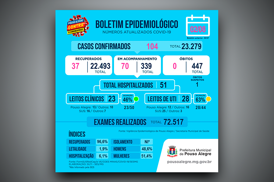 Com queda considerável no número de internações causadas por Covid, Pouso Alegre ajusta o número de 